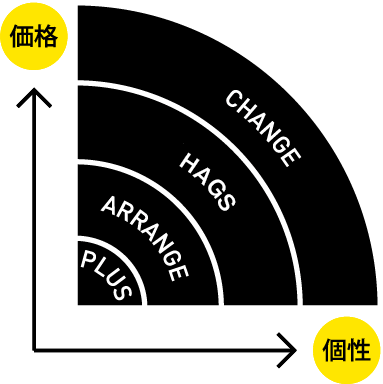 価格と個性をもっと身近に!リノベ不動産|いかすハウスのリノベーションメニュー